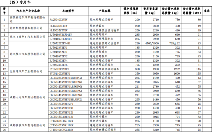 第十二批《免征车辆购置税的新能源汽车车型目录》