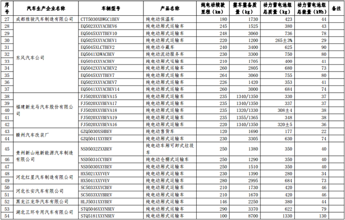 第十二批《免征车辆购置税的新能源汽车车型目录》