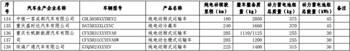 第十二批《免征车辆购置税的新能源汽车车型目录》