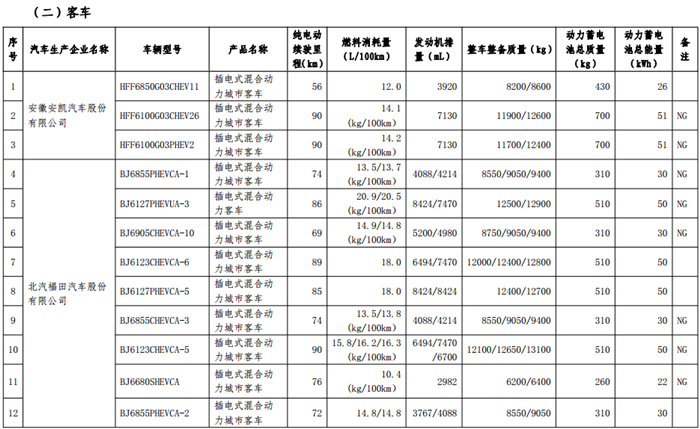 第十二批《免征车辆购置税的新能源汽车车型目录》