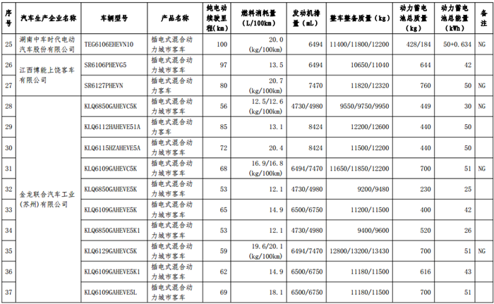 第十二批《免征车辆购置税的新能源汽车车型目录》