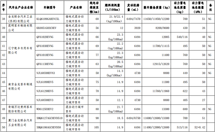 第十二批《免征车辆购置税的新能源汽车车型目录》