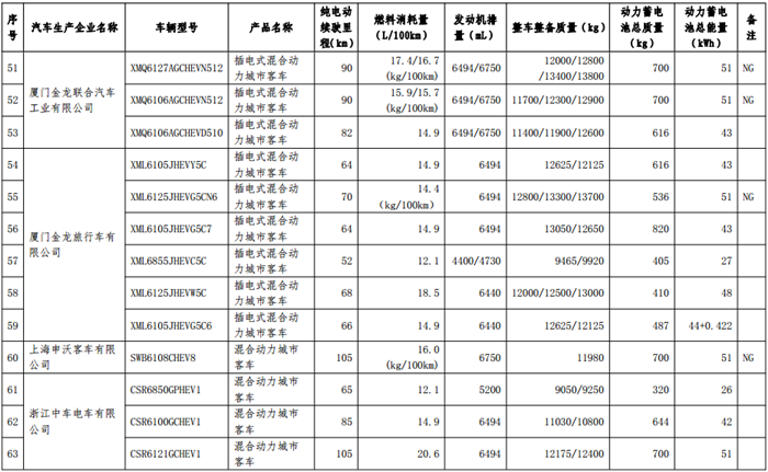 第十二批《免征车辆购置税的新能源汽车车型目录》