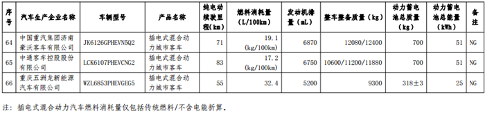 第十二批《免征车辆购置税的新能源汽车车型目录》