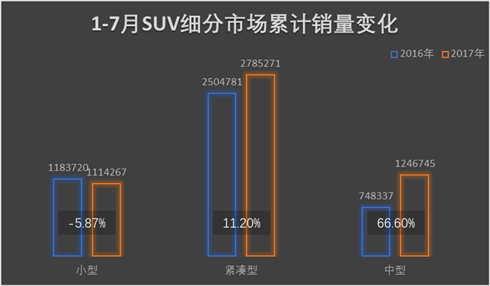 中型SUV市场竞争加剧 自主品牌压力尤重