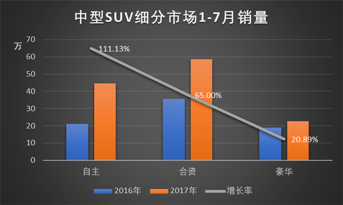 中型SUV市场竞争加剧 自主品牌压力尤重