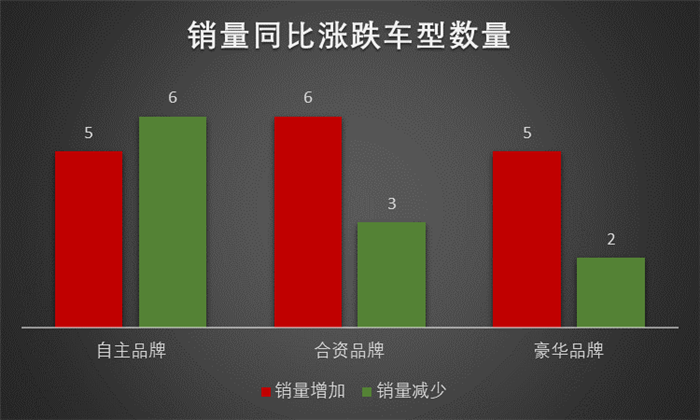 中型SUV市场竞争加剧 自主品牌压力尤重