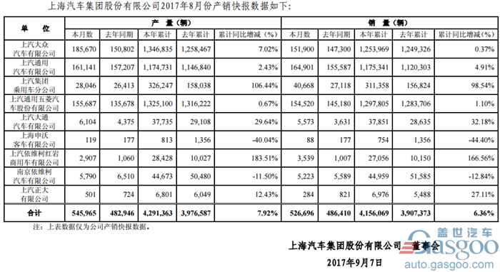 上汽集团8月销量达52.67万辆 通用占据第一