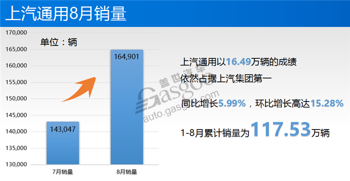 上汽集团8月销量达52.67万辆 通用占据第一