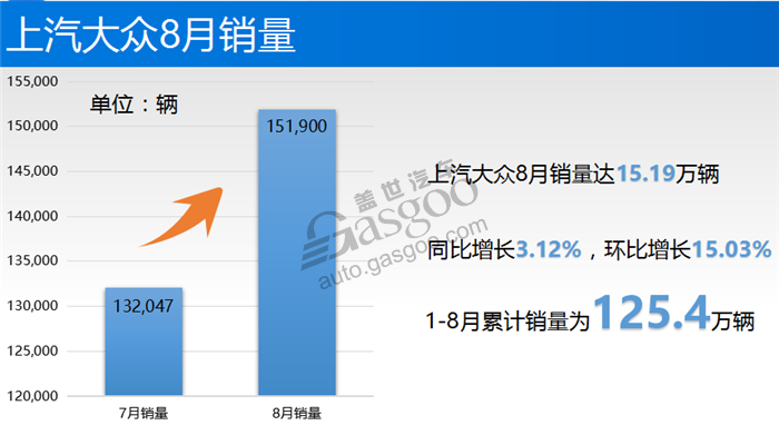 上汽集团8月销量达52.67万辆 通用占据第一