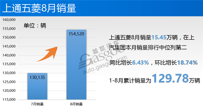 上汽集团8月销量达52.67万辆 通用占据第一