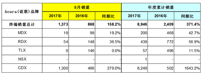 日系车在华“回暖”，讴歌、英菲尼迪缘何销量垫底？