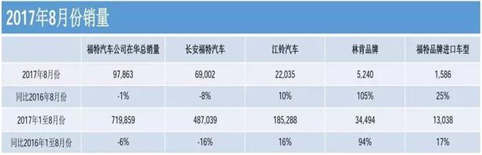 銷量，長安福特8月銷量,福特在華銷量,江鈴汽車銷量,林肯8月在華銷量,福特野馬銷量