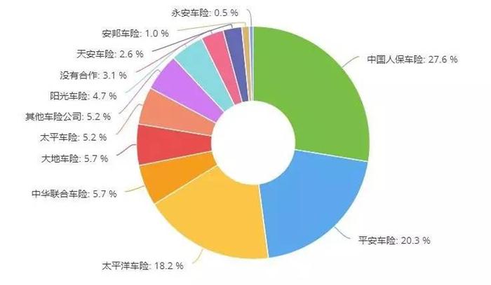 后市場,汽車保險，車險