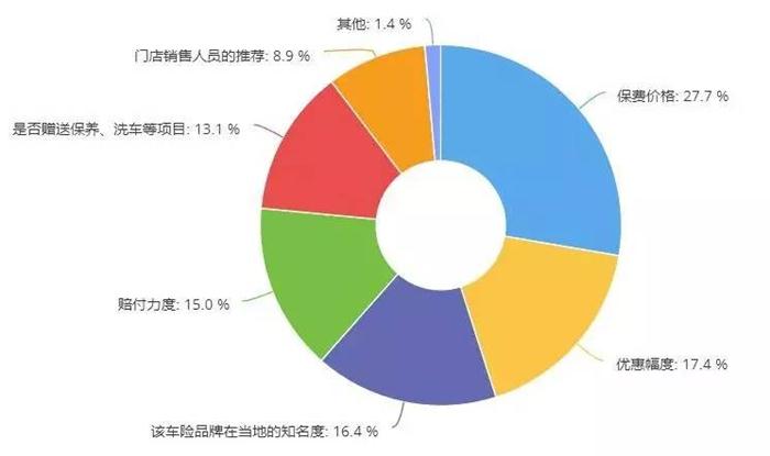 后市場,汽車保險，車險