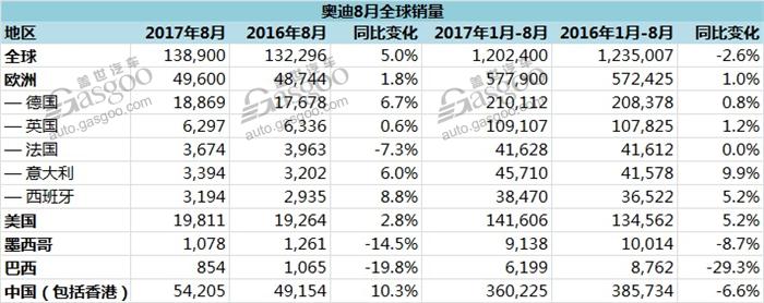 奥迪8月全球销量增长 在华销量创今年月度最高