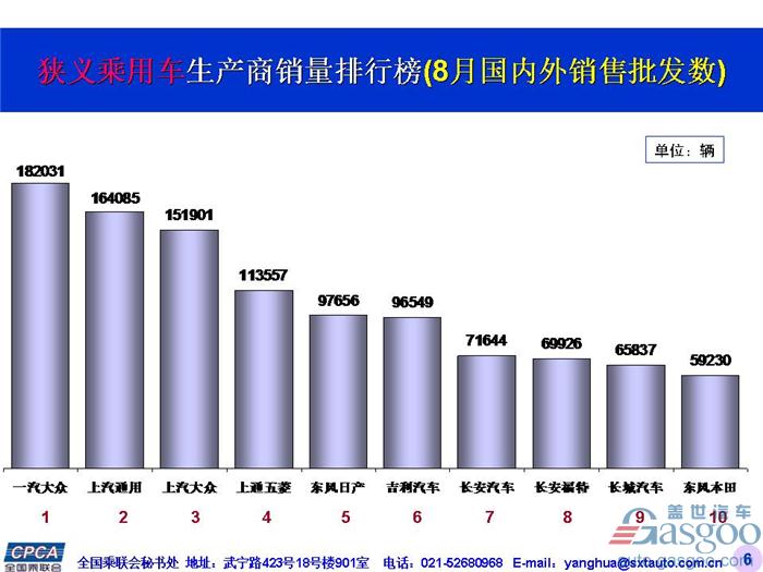 8月乘用车销量前十,一汽-大众,上汽大众