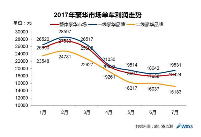 凯迪拉克利润,二线豪车