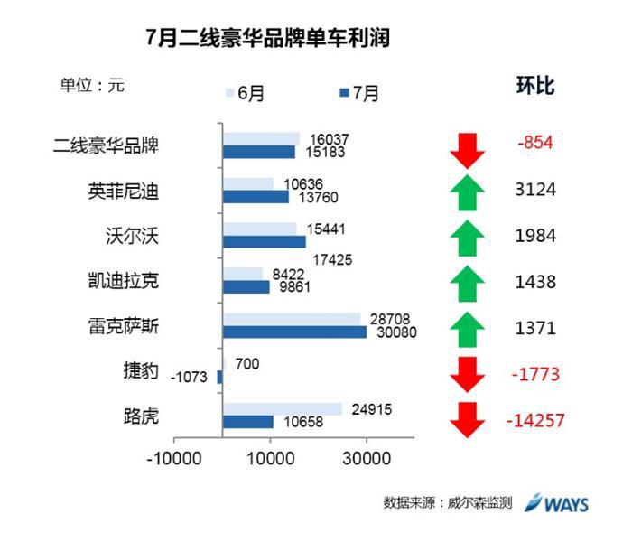 凯迪拉克利润,二线豪车