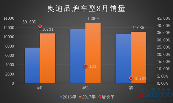 市场积压需求释放 奥迪连续三月销量夺冠