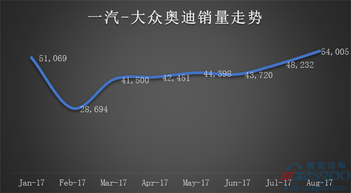 市场积压需求释放 奥迪连续三月销量夺冠