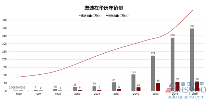 市场积压需求释放 奥迪连续三月销量夺冠