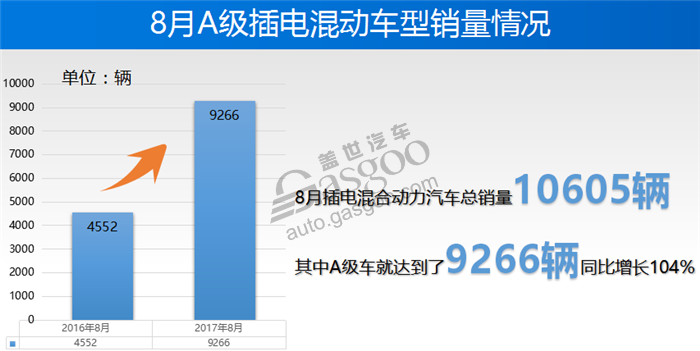 8月新能源乘用车市场突破5万辆 北汽EC摘冠