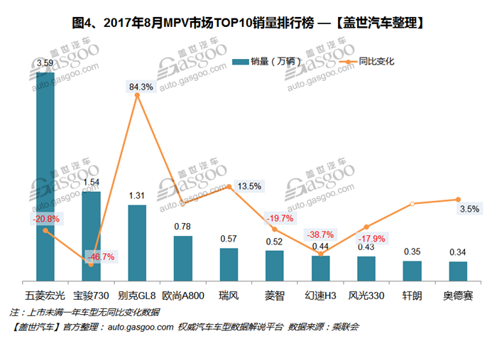 2017年8月汽车销量排行榜：宝骏510欲做冠军