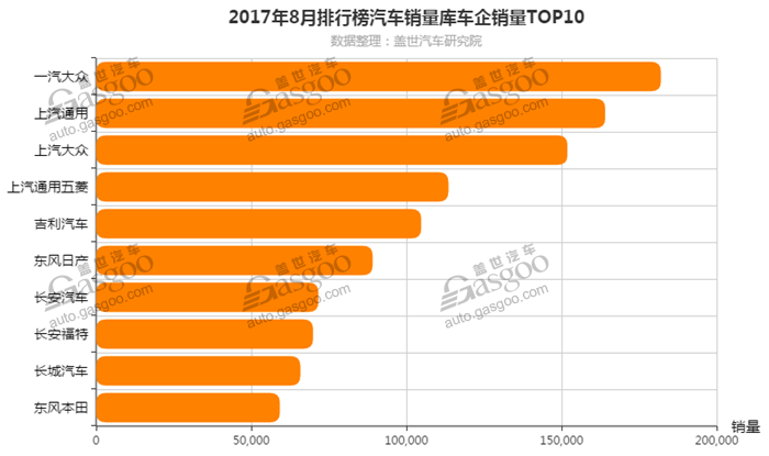 2017年8月车企销量排行榜 一汽大众再夺冠