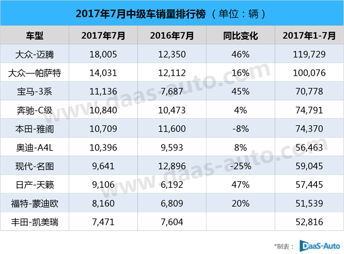 中级车销量,宝马3系,一汽-大众迈腾,现代名图 中级车销量,宝马3系,一汽-大众迈腾,现代名图