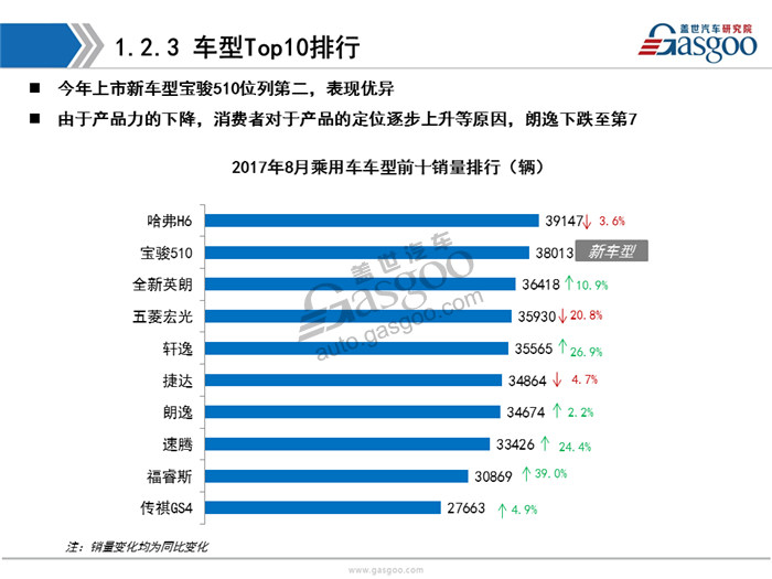 【销量分析】2017年8月乘用车市场销量分析（含新能源市场）