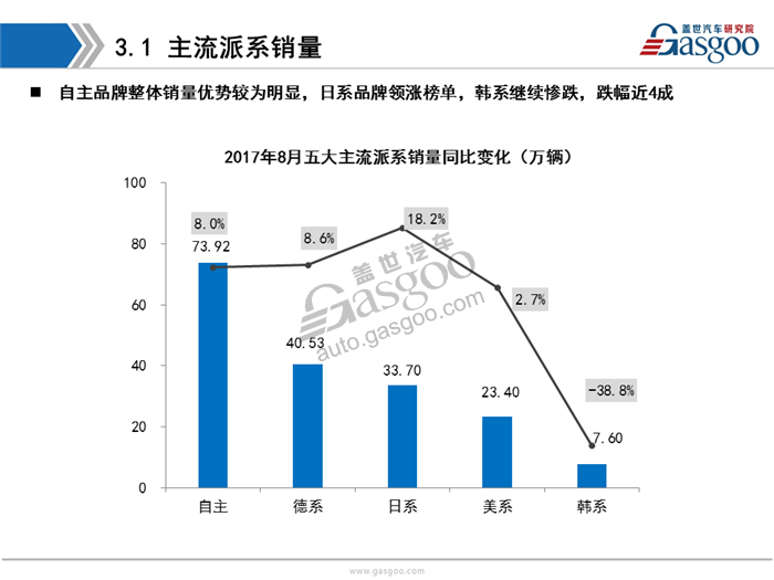 【销量分析】2017年8月乘用车市场销量分析（含新能源市场）