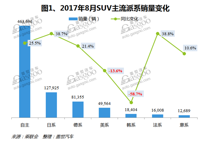 2017年8月国内SUV市场销量分析：冠军宝座争夺激烈