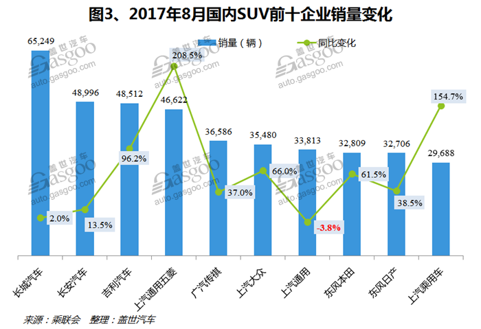 2017年8月国内SUV市场销量分析：冠军宝座争夺激烈