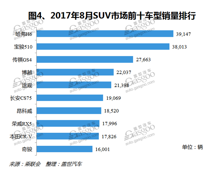 2017年8月国内SUV市场销量分析：冠军宝座争夺激烈