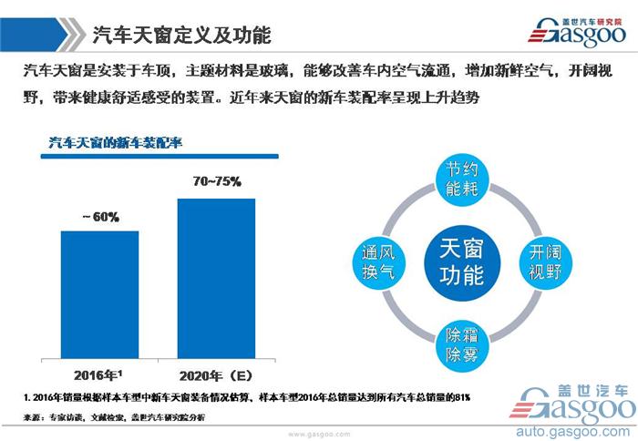 【行业综述】汽车天窗行业综述