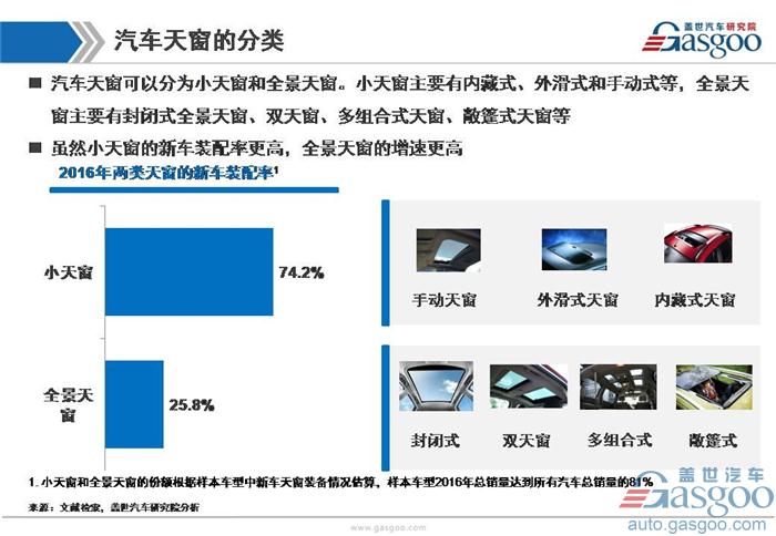 【行业综述】汽车天窗行业综述