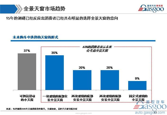 【行业综述】汽车天窗行业综述