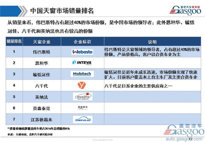 汽车天窗,汽车天窗行业,毓恬冠佳