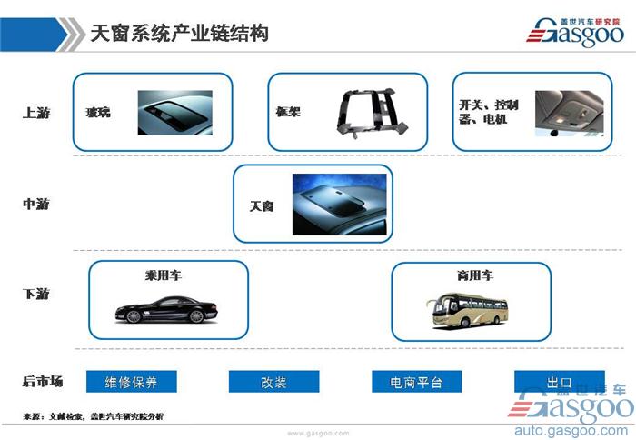 【行业综述】汽车天窗行业综述