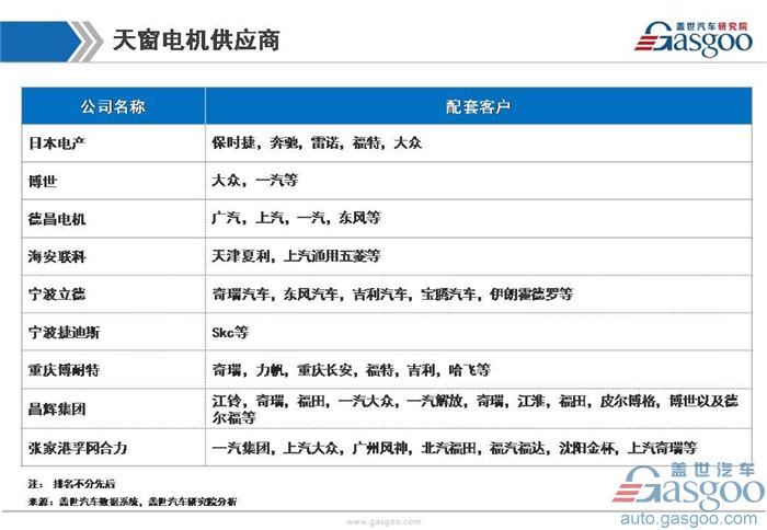 【行业综述】汽车天窗行业综述