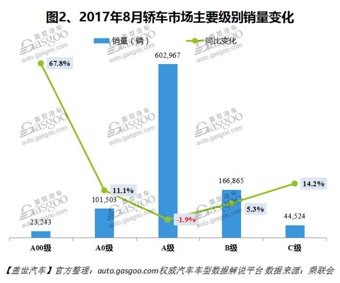 2017年8月国内轿车市场销量分析：B级车滑落榜单