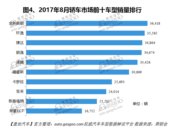 2017年8月国内轿车市场销量分析：B级车滑落榜单