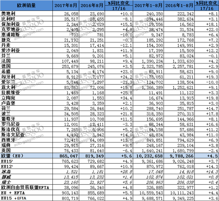 欧洲8月销量创新高 PSA收购欧宝后涨幅明显