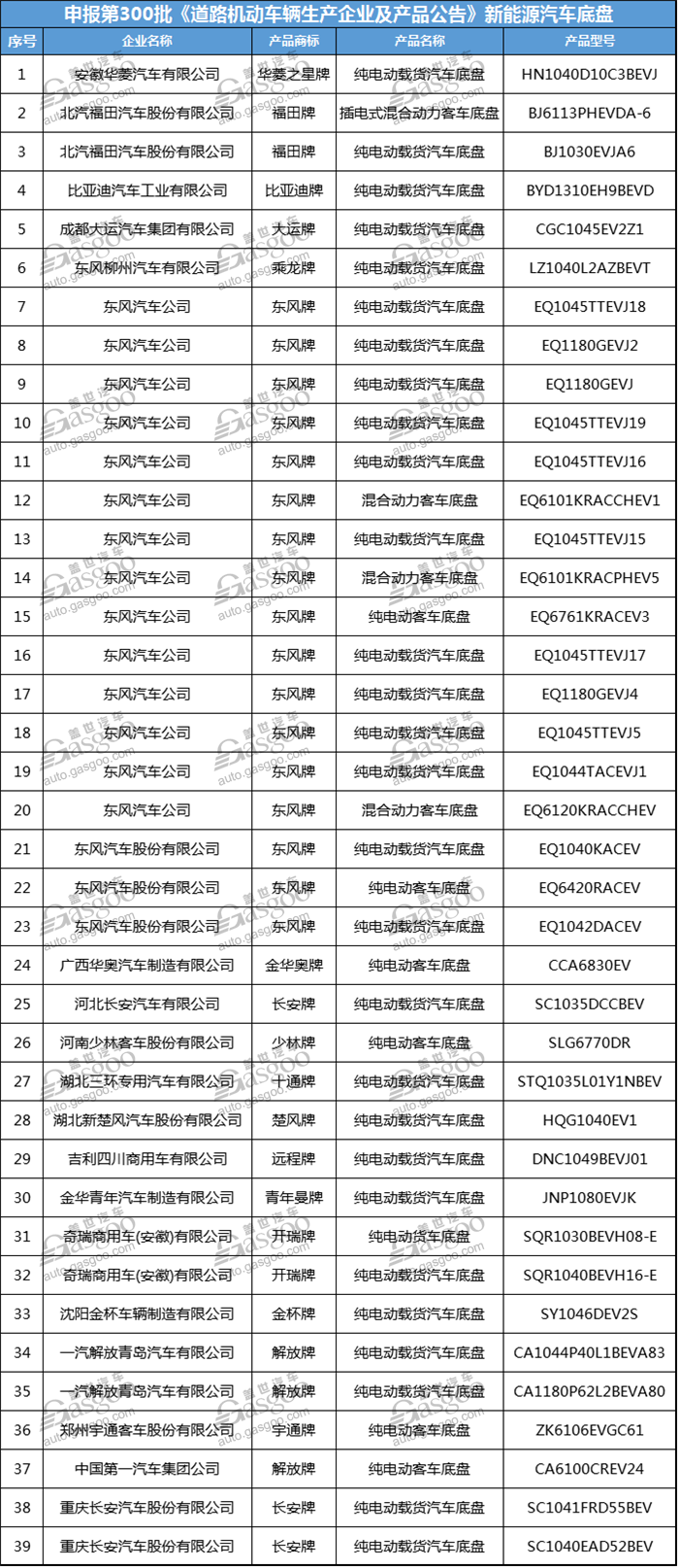 320款新能源汽车产品申报第300批新车公告 云度名列其中