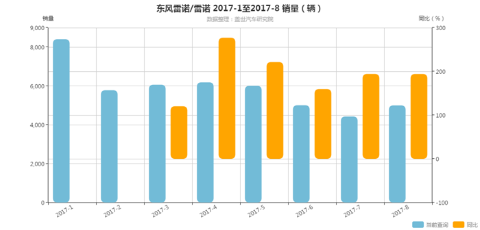 东风雷诺技术中心启用,东风雷诺2017年销量