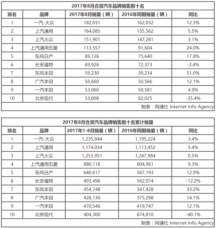 銷量，8月合資車排名,日系車銷量，8月乘用車銷量