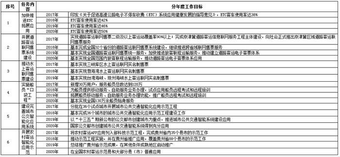 交通部发布2017-2020智慧交通方案