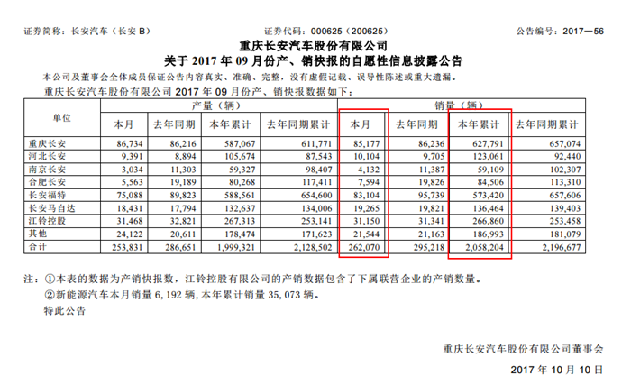 长安9月销量同比再次下跌 CS品牌单月破6万亦难改局面？