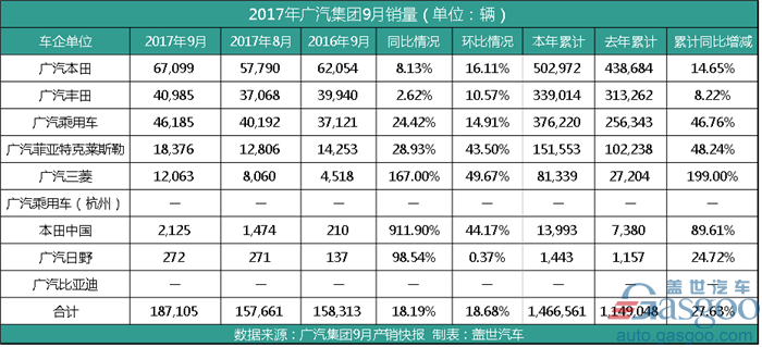 广汽集团“金九”销量达18.71万辆 同比增长18.19%